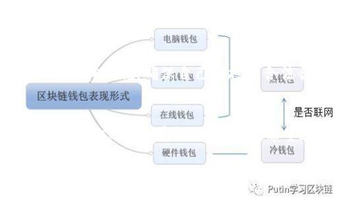 虚拟币如何买卖操作流程

在今天这个快速发展的数字时代，越来越多的人开始关注虚拟币的投资和交易。在这篇文章中，我们将详细介绍虚拟币的买卖操作流程，包括新手指南、注意事项以及相关问题。

一、了解虚拟币的基本概念
在开始之前，首先需要了解什么是虚拟币。虚拟币，又称数字货币，是一种以电子形式存在的货币，基于区块链技术运作。比特币、以太坊等都是热门的虚拟币，许多人选择投资这些货币以寻求财富增值。

二、选择合适的交易平台
买卖虚拟币的第一步是选择一个可靠的交易平台。目前市场上有许多交易平台，如币安、火币、Coinbase 等等。选择时可以考虑以下几个方面：
ul
  listrong安全性：/strong平台的安全措施是否完善，例如二次验证和冷钱包存储。/li
  listrong用户体验：/strong平台操作是否简便，界面是否友好。/li
  listrong交易手续费：/strong不同平台的手续费大相径庭，建议选择手续费合理的平台。/li
  listrong交易对：/strong你想要交易的虚拟币是否在这个平台上有开放交易对。/li
/ul

三、注册并验证账户
选择好交易平台后，你需要注册一个账户。通常需要提供邮箱地址和密码，然后进行邮箱验证。在一些平台上，用户还需要进行身份验证（KYC），提供身份证明材料，以符合相关法律法规。

四、充值和提现
注册并验证成功后，你可以进行充值，通常平台会支持多种充值方式，包括银行转账、信用卡支付、甚至是第三方支付工具等。充值后，平台会将资金入账到你的账户中。
在了解充值的同时，提现同样重要。每个平台都会规定提现金额、手续费等，需要仔细阅读相关条款。

五、选择交易方式
在平台上，你可以选择不同的交易方式。主要有以下几种：
ul
  listrong市价单：/strong以当前市场价格快速买入或卖出。/li
  listrong限价单：/strong设置自己希望的买入或卖出价格，等待市场达到条件后自动成交。/li
/ul

六、实际操作：买入虚拟币
以市价单为例，找到你想要交易的虚拟币，比如比特币。在输入框中输入你想要购买的数量，确认价格并提交订单。订单提交后，系统会自动完成交易，虚拟币会到账。

七、实际操作：卖出虚拟币
卖出虚拟币的过程也类似。进入账户中的资产页面，选择你想要出售的虚拟币，输入数量，确认价格并提交订单即可。

八、注意交易风险
在虚拟币交易过程中，需要特别注意风险。市场波动性非常大，价格随时可能大幅波动。因此，建议新手在投资时投入少量资金，切勿盲目跟风。合理分配自己的资金，设定好止损点，避免因市场波动造成的巨大损失。

九、保持学习和关注市场动态
虚拟币市场变化迅速，除了操作流程外，了解行业动态、技术分析和市场消息同样重要。可以关注一些知名的财经新闻平台、社区论坛，与其他投资者交流，获取更多的信息。

十、虚拟币投资的法律问题
不同国家和地区对于虚拟币的监管政策各异。在进行虚拟币投资之前，建议了解所处地区的法律法规。确保自己的投资合法合规。

结语
综上所述，虚拟币的买卖操作流程相对简单，但投资者需要保持理性，谨慎选择平台，了解市场动态，以及重视风险管理。希望这篇文章能为你的虚拟币交易之路提供一些帮助和启示。

虚拟币买卖操作详解：新手必看指南